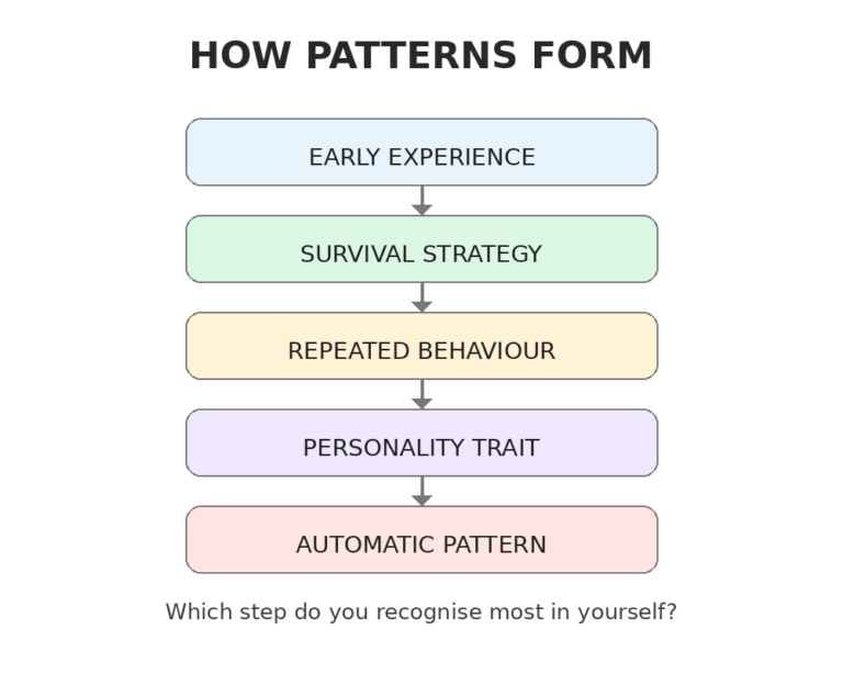 Learn why behaviour patterns repeat, how they form through earlier experiences, and how to start recognising what is really running beneath self-doubt,
