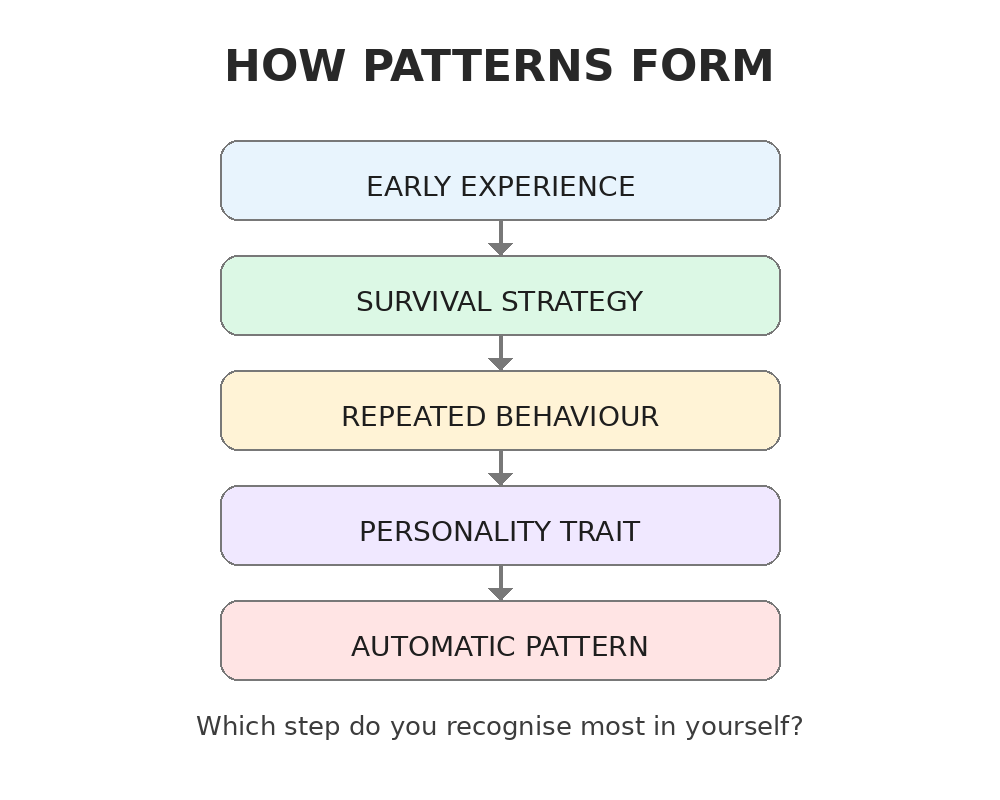 Learn why behaviour patterns repeat, how they form through earlier experiences, and how to start recognising what is really running beneath self-doubt,