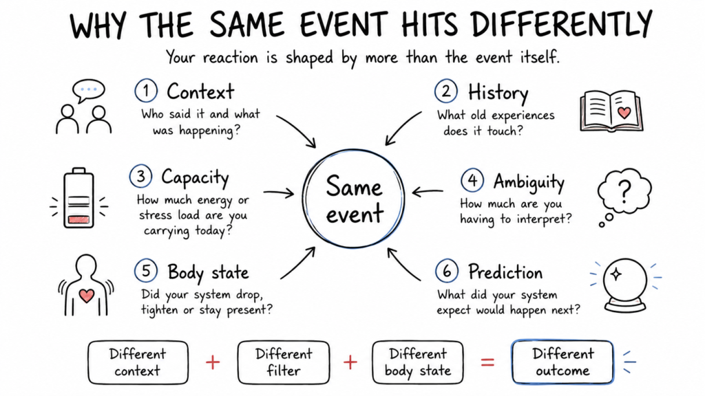 Why the Same Event Hits Differently