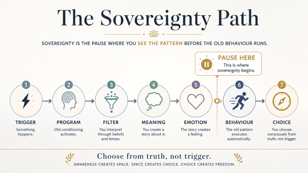 The sovereignty path