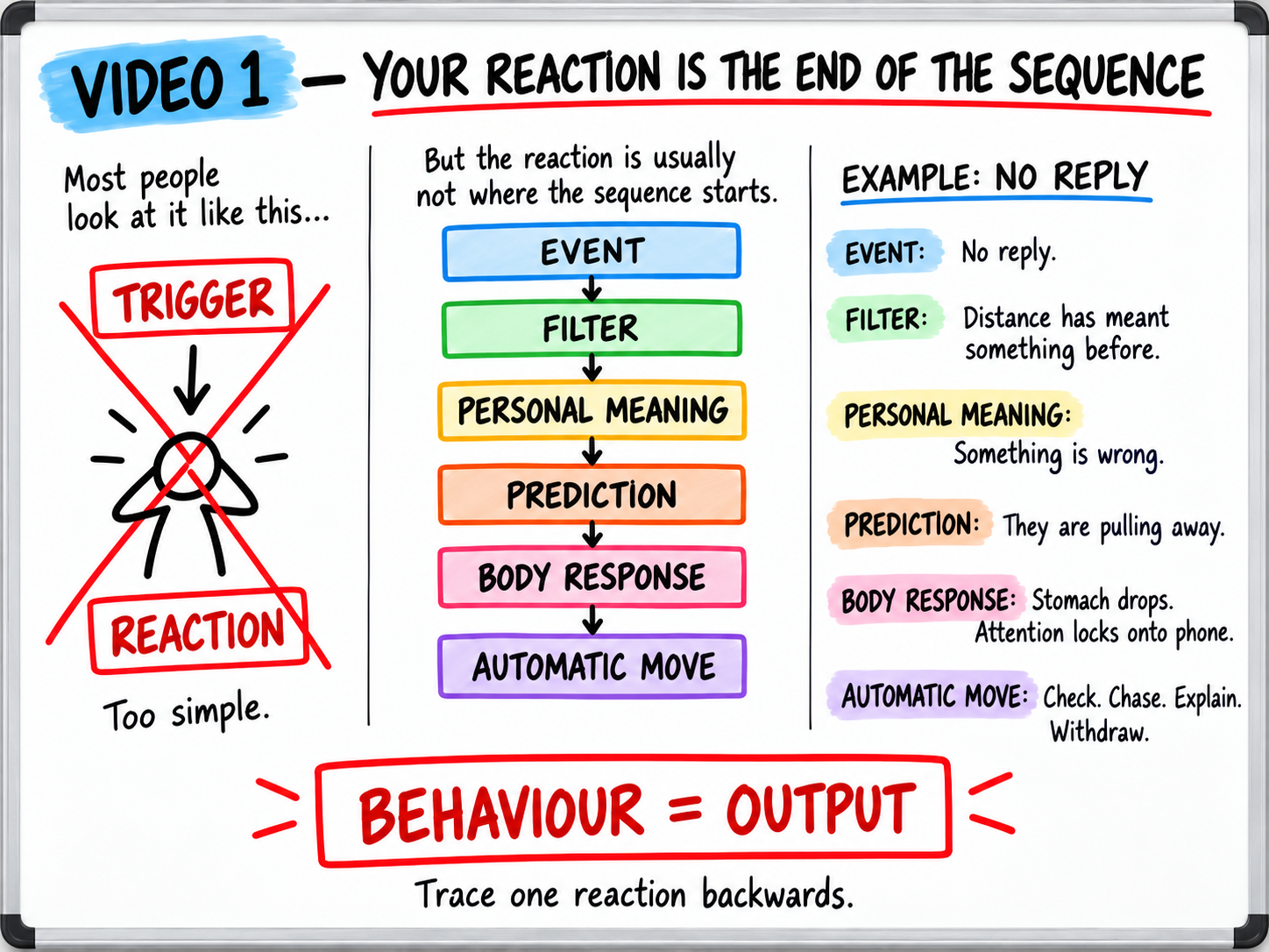Your Reaction Is the End of the Sequence