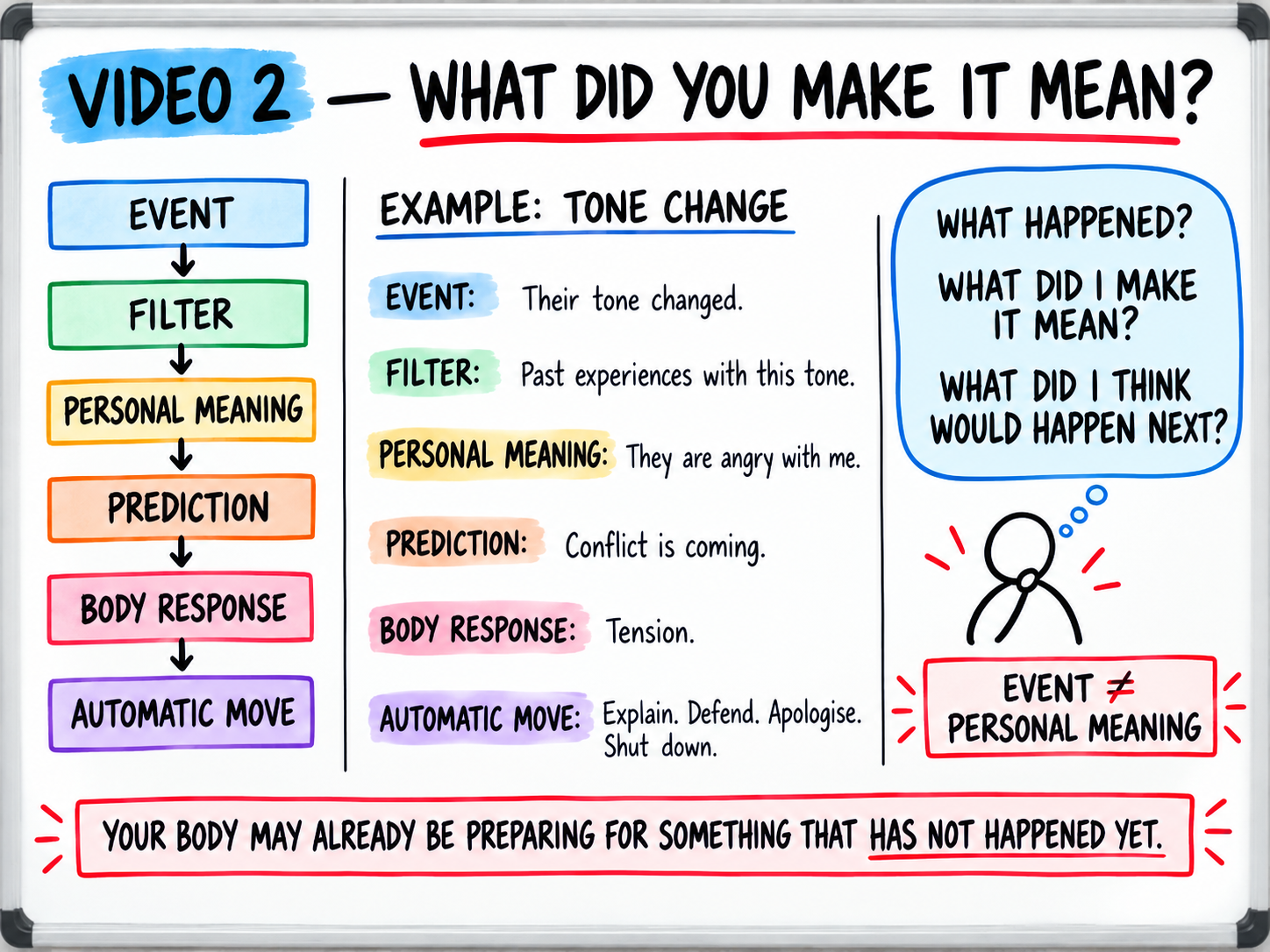 What Did You Make It Mean?