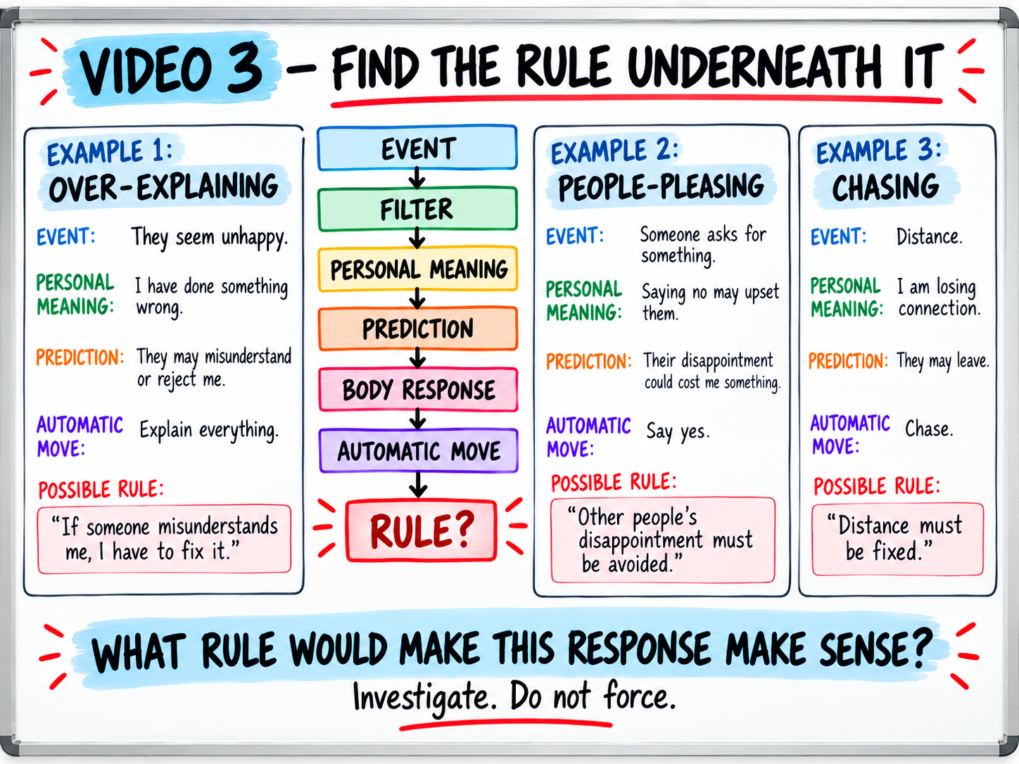 Find the Rule Underneath It