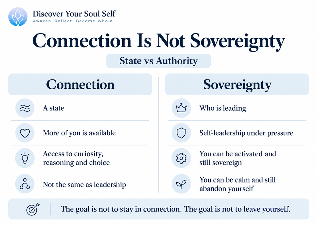 Infographic comparing connection and sovereignty, showing connection as a state of greater internal availability and sovereignty as self-leadership that can remain present even under pressure.