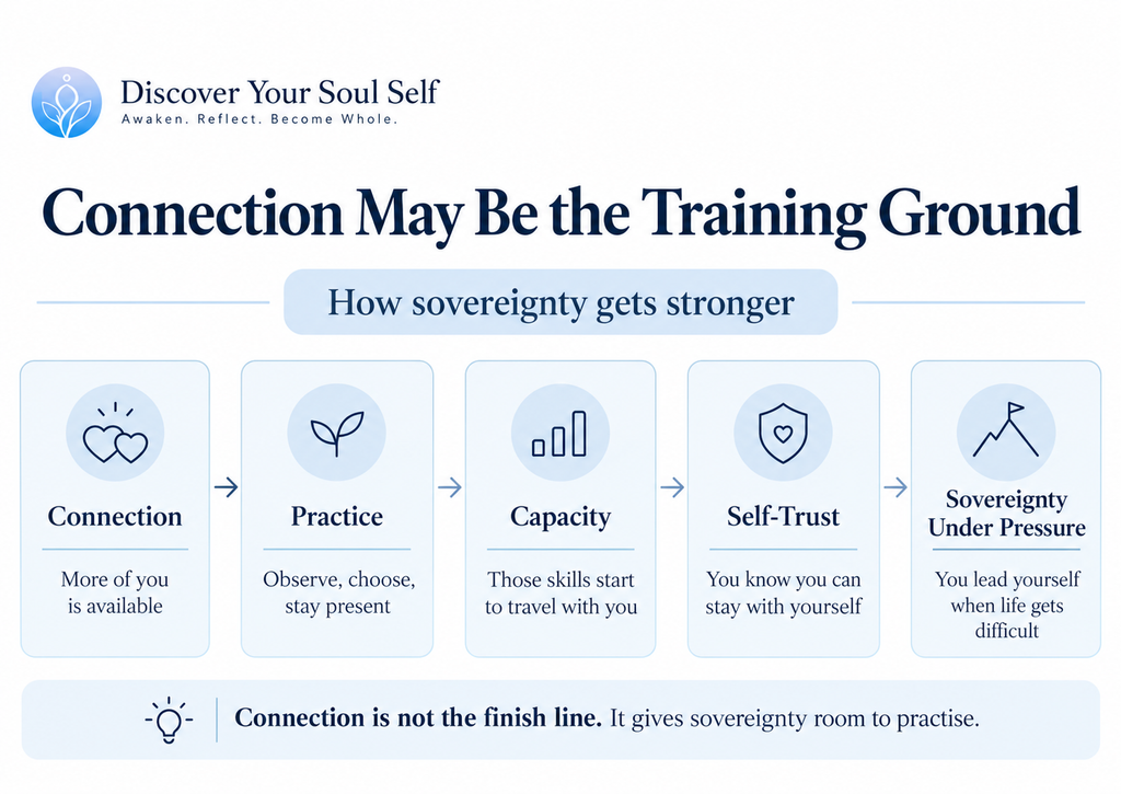 Flowchart showing how connection can lead to practice, greater capacity, self-trust and stronger sovereignty under pressure.