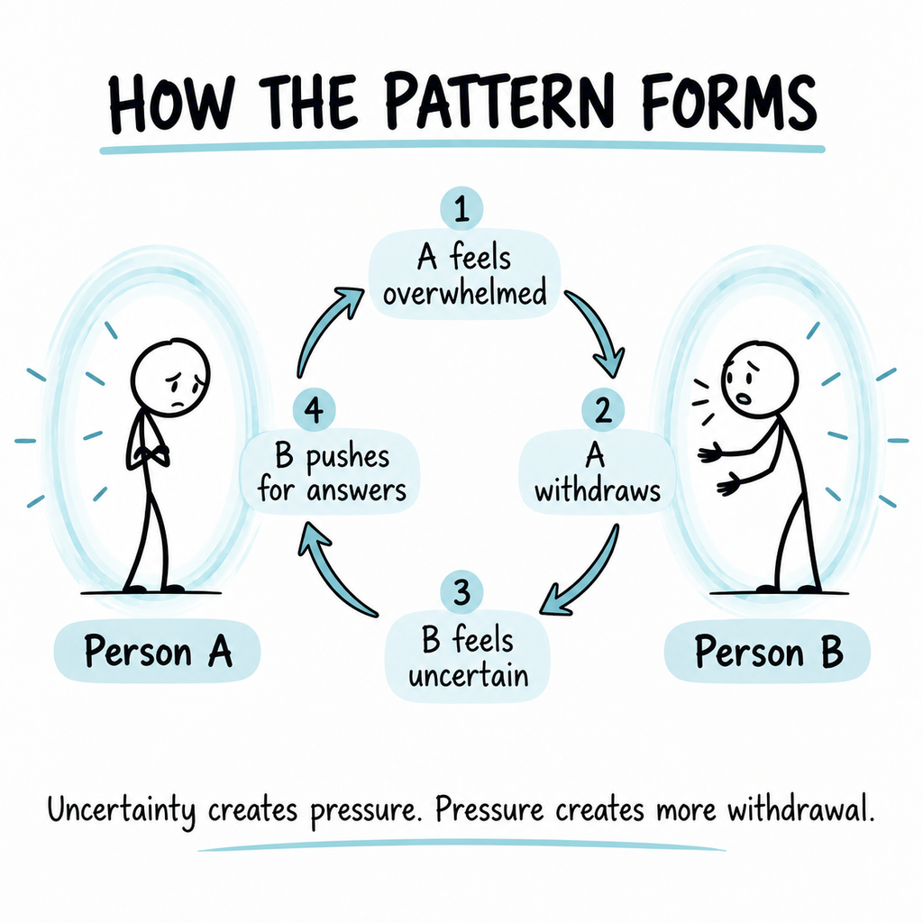 Four-step relationship cycle showing Person A feeling overwhelmed and withdrawing, followed by Person B feeling uncertain and pushing for answers.