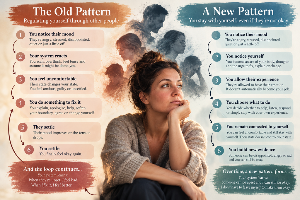 Infographic showing how people pleasing and emotional monitoring can shift into self-trust and staying connected to yourself.